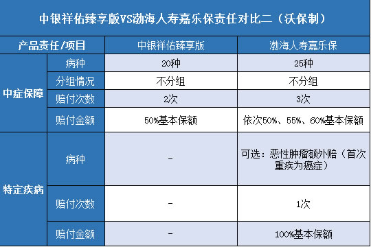 中银祥佑臻享版,渤海人寿嘉乐保