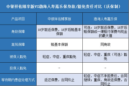 中银祥佑臻享版,渤海人寿嘉乐保