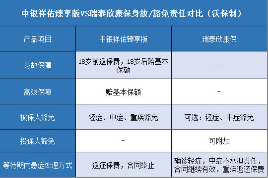 中银祥佑臻享版,瑞泰欣康保