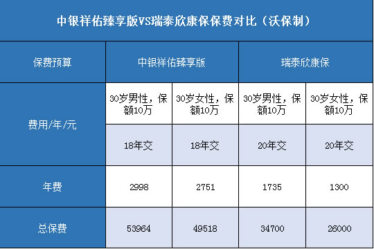 中银祥佑臻享版,瑞泰欣康保