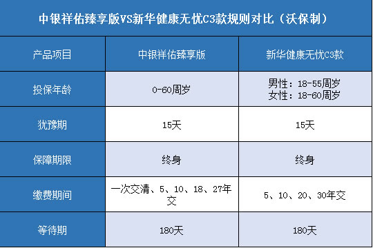 中银祥佑臻享版,新华健康无忧C3款