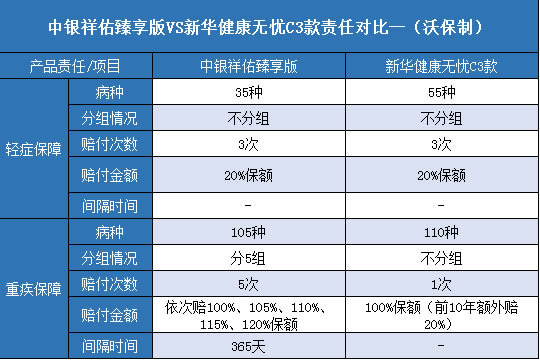 中银祥佑臻享版,新华健康无忧C3款