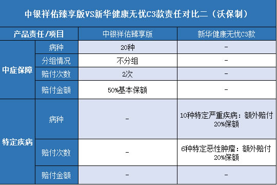 中银祥佑臻享版,新华健康无忧C3款