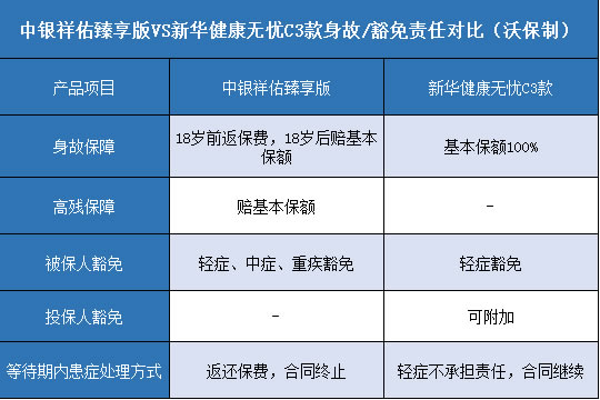 中银祥佑臻享版,新华健康无忧C3款