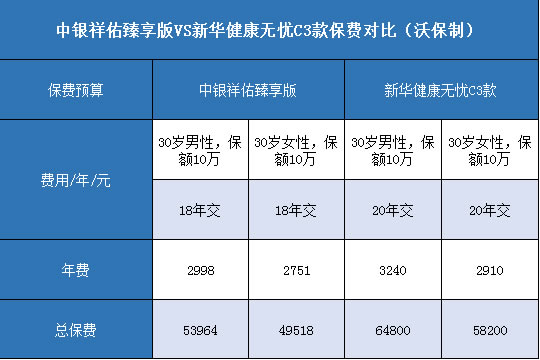 中银祥佑臻享版,新华健康无忧C3款