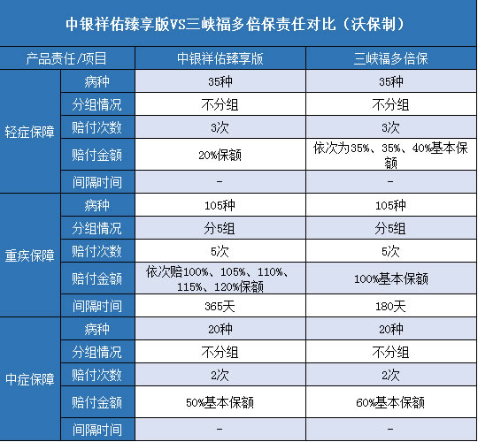 中银祥佑臻享版,三峡福多倍保