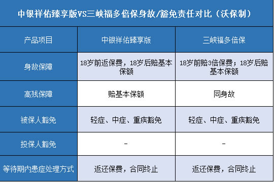 中银祥佑臻享版,三峡福多倍保