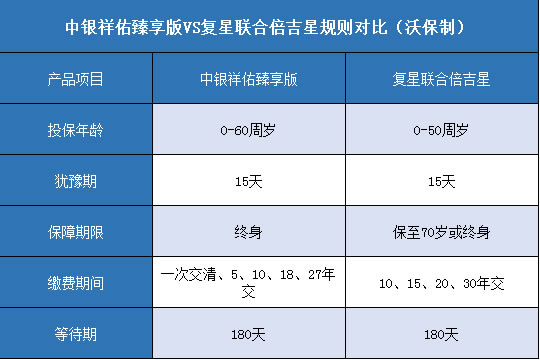  中银祥佑臻享版,复星联合倍吉星