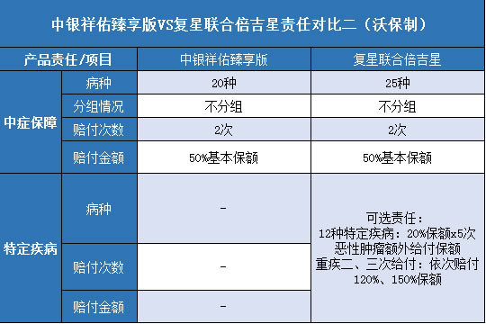  中银祥佑臻享版,复星联合倍吉星