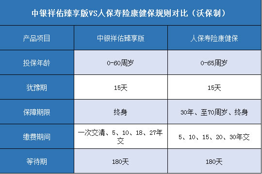 中银祥佑臻享版,人保寿险康健保