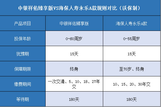 银祥佑臻享版,海保人寿永乐A款