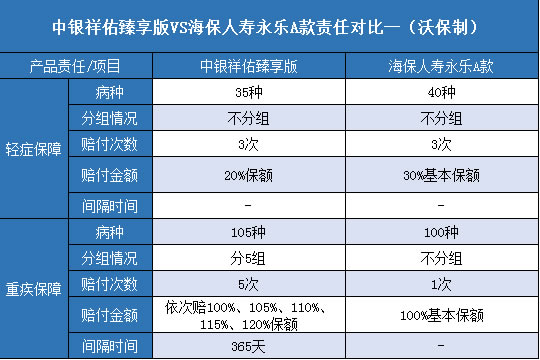 银祥佑臻享版,海保人寿永乐A款