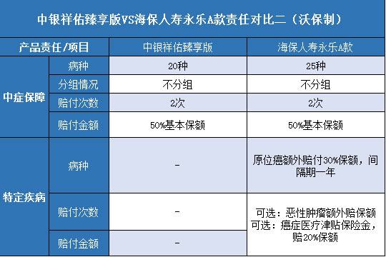 银祥佑臻享版,海保人寿永乐A款