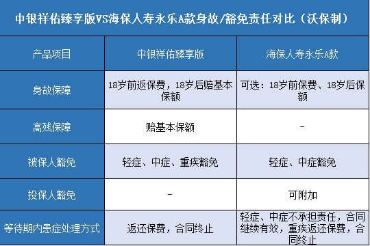 银祥佑臻享版,海保人寿永乐A款