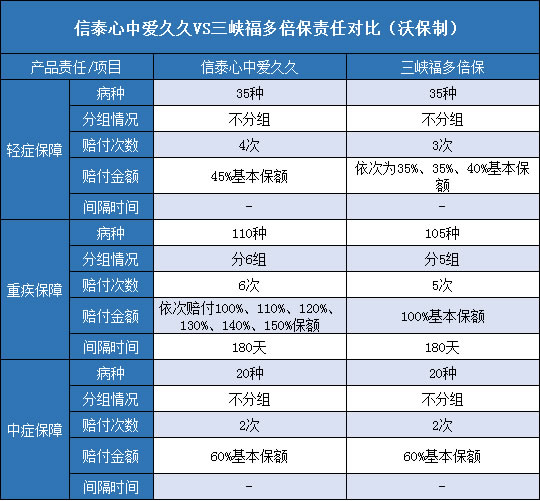 信泰心中爱久久,三峡福多倍保