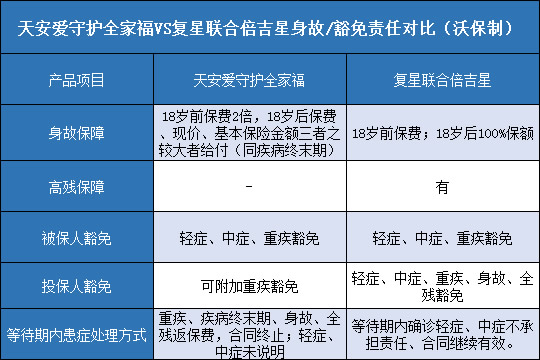 天安爱守护全家福,复星联合倍吉星