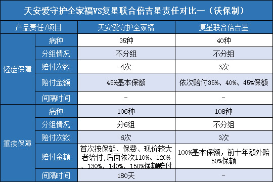 天安爱守护全家福,复星联合倍吉星