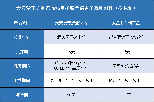 天安爱守护全家福,复星联合倍吉星