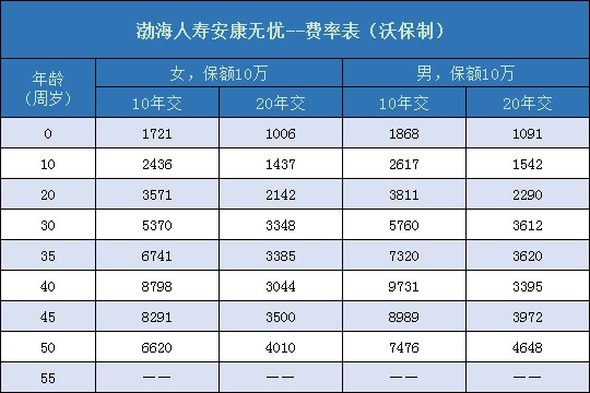 渤海人寿安康无忧费率表