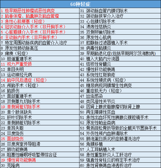 泰康健康多倍保保障180种疾病明细