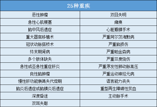 光大永明佳护健康重疾险产品汇总(疾病明细、续保、免责)