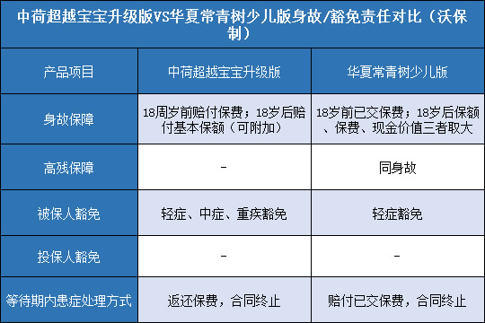 中荷超越宝宝升级版,常青树少儿版