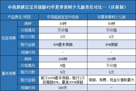 中荷超越宝宝升级版,常青树少儿版