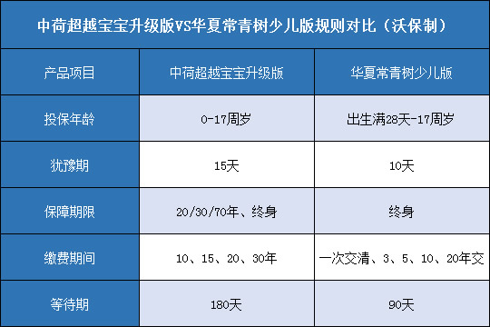 中荷超越宝宝升级版,常青树少儿版