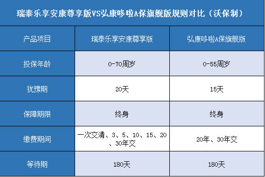 瑞泰乐享安康尊享版,弘康哆啦A保旗舰版