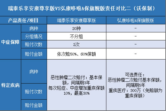 瑞泰乐享安康尊享版,弘康哆啦A保旗舰版