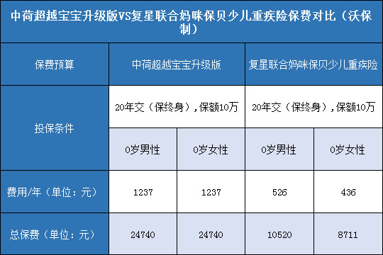 中荷超越宝宝升级版,复星联合妈咪保贝