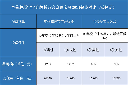 中荷超越宝宝升级版,合众爱宝贝2019