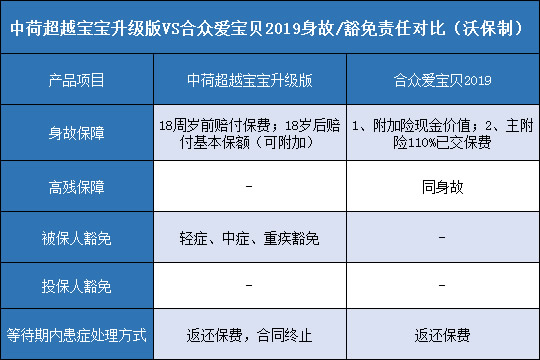 中荷超越宝宝升级版,合众爱宝贝2019