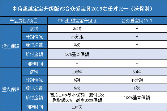 中荷超越宝宝升级版,合众爱宝贝2019