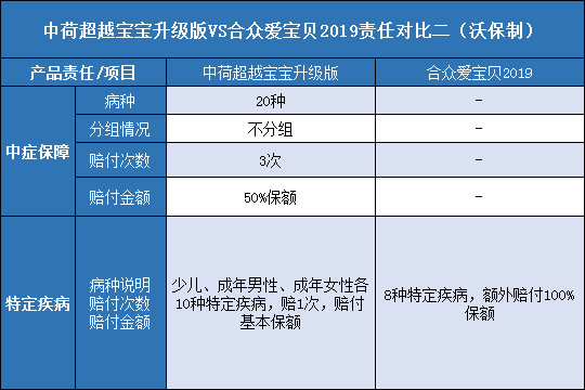 中荷超越宝宝升级版,合众爱宝贝2019