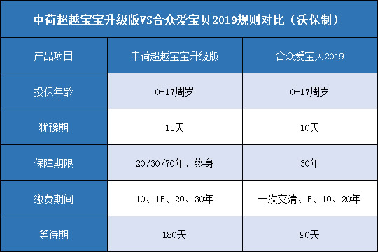 中荷超越宝宝升级版,合众爱宝贝2019