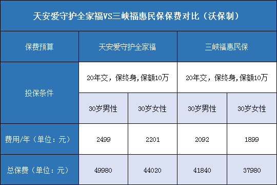 天安爱守护全家福,三峡福惠民保