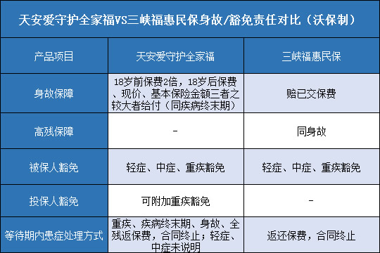 天安爱守护全家福,三峡福惠民保