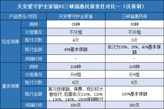 天安爱守护全家福,三峡福惠民保