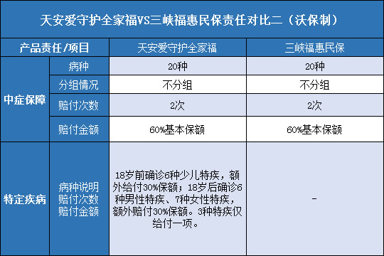 天安爱守护全家福,三峡福惠民保