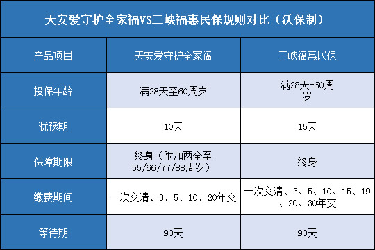 天安爱守护全家福,三峡福惠民保