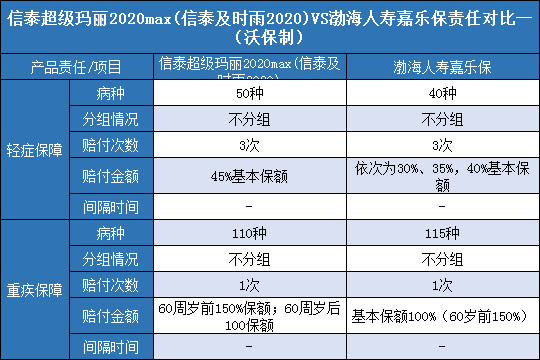 信泰超级玛丽2020Max对比渤海人寿嘉乐保哪个好？