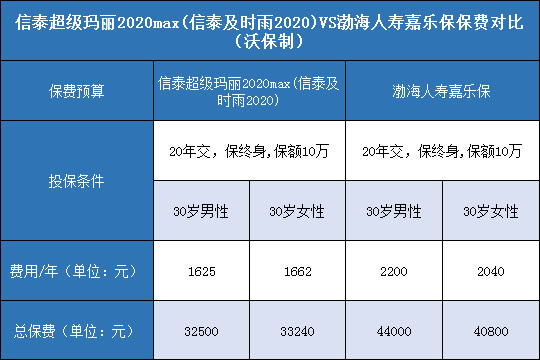 信泰超级玛丽2020Max,渤海人寿嘉乐保