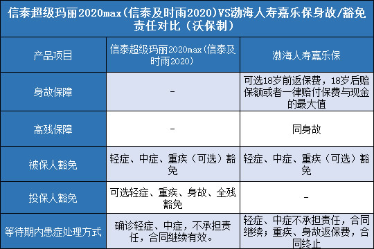 信泰超级玛丽2020Max,渤海人寿嘉乐保