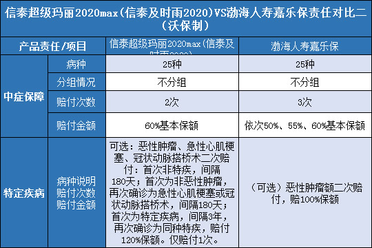 信泰超级玛丽2020Max,渤海人寿嘉乐保