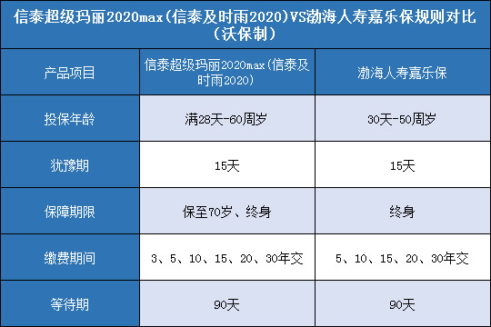 信泰超级玛丽2020Max,渤海人寿嘉乐保