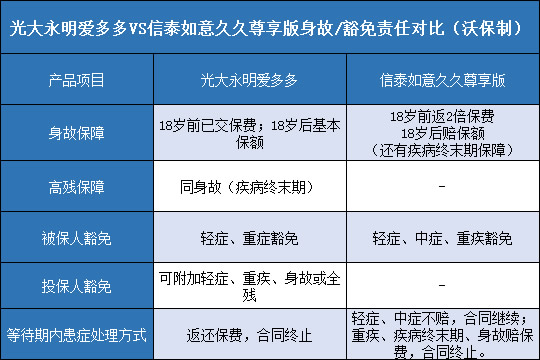 光大永明爱多多,信泰如意久久尊享版