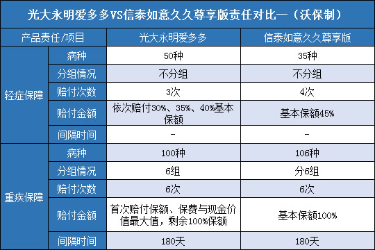 光大永明爱多多,信泰如意久久尊享版