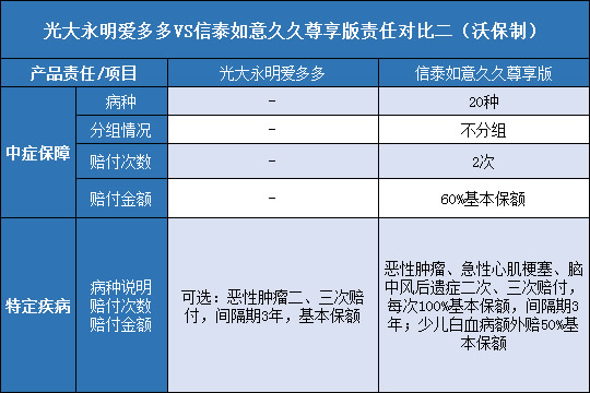 光大永明爱多多,信泰如意久久尊享版