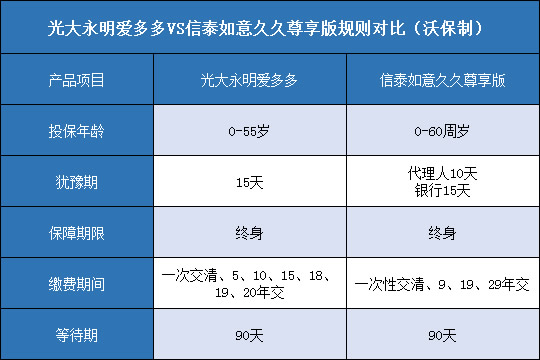 光大永明爱多多,信泰如意久久尊享版